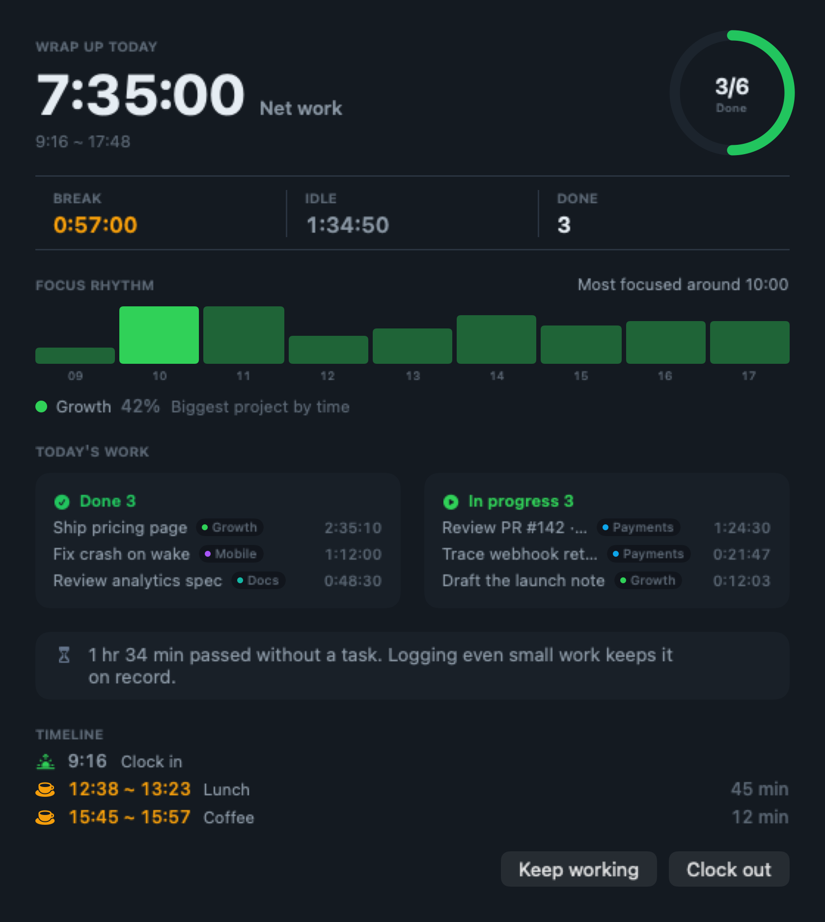 The Baton day summary with net worked time, breaks, completed count, focus by time of day, and project share